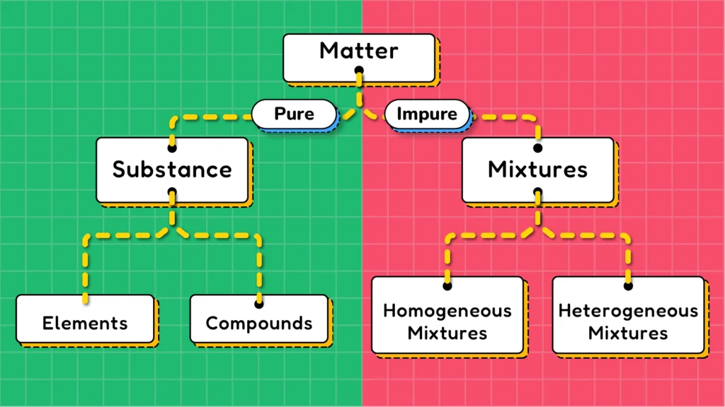 Classification of matter based on its chemical composition: Substances includes elements and compounds, mixtures include homogeneous and heterogeneous mixtures