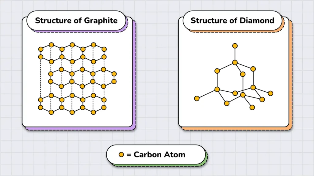 Structure of graphite and diamond